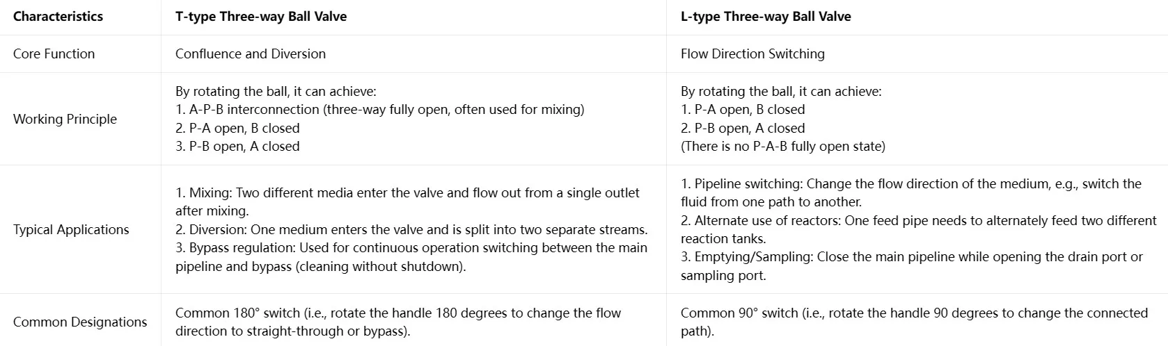 Difference between L-type and T-type configurations in stainless steel sanitary three-way ball valves