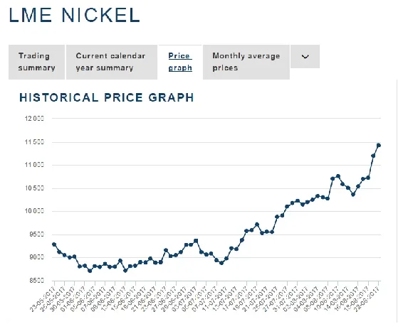 Nickel price increasing resulting with higher prices in sanitary valves and pipe fittings